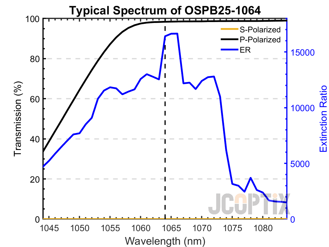 Typical Spectrum of OSPB25-1064